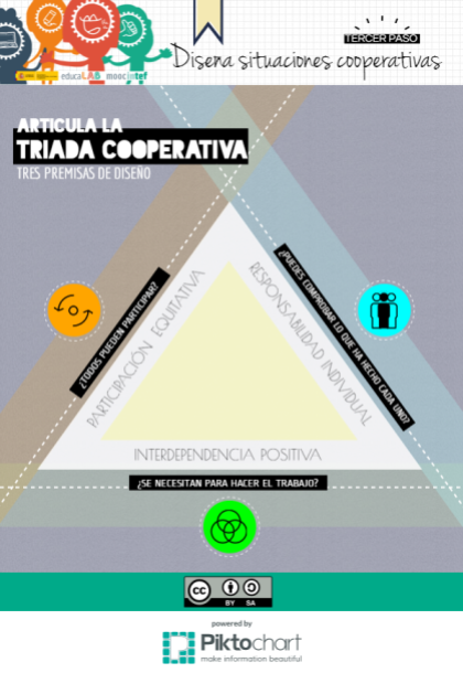 cooperamooc-03-articula-triada-cooperativa